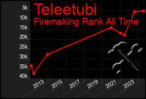 Total Graph of Teleetubi