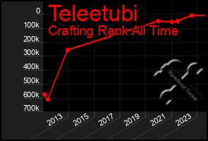 Total Graph of Teleetubi