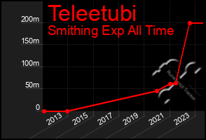 Total Graph of Teleetubi