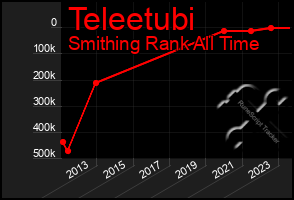 Total Graph of Teleetubi