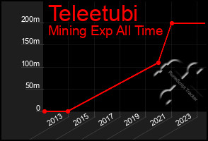 Total Graph of Teleetubi