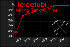 Total Graph of Teleetubi