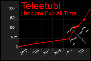 Total Graph of Teleetubi
