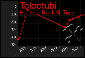 Total Graph of Teleetubi