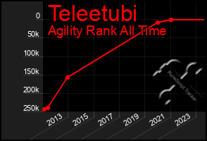 Total Graph of Teleetubi