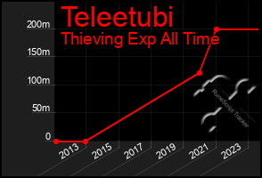 Total Graph of Teleetubi