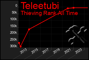 Total Graph of Teleetubi