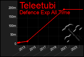 Total Graph of Teleetubi