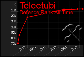 Total Graph of Teleetubi