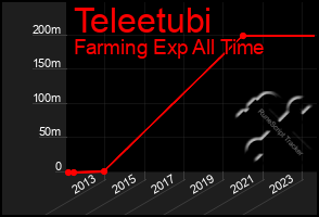 Total Graph of Teleetubi