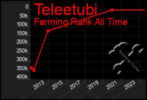 Total Graph of Teleetubi