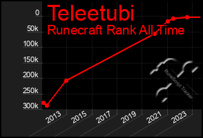 Total Graph of Teleetubi