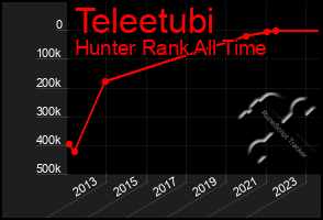 Total Graph of Teleetubi