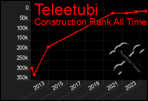 Total Graph of Teleetubi