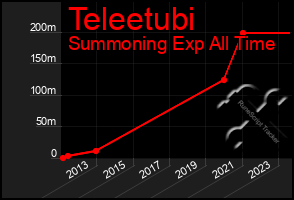 Total Graph of Teleetubi