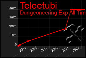 Total Graph of Teleetubi