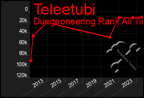 Total Graph of Teleetubi