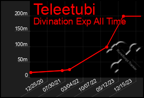 Total Graph of Teleetubi