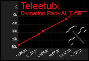 Total Graph of Teleetubi