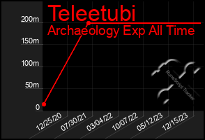 Total Graph of Teleetubi