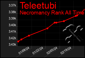 Total Graph of Teleetubi