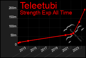 Total Graph of Teleetubi