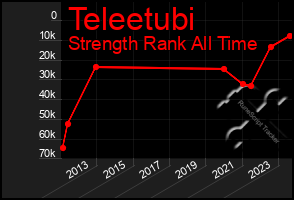 Total Graph of Teleetubi