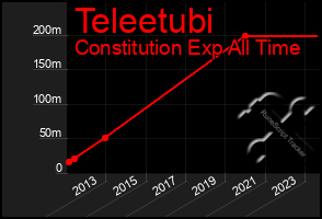 Total Graph of Teleetubi