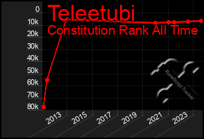 Total Graph of Teleetubi