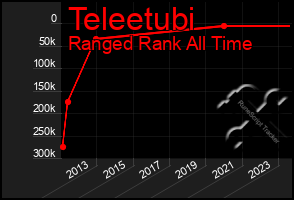 Total Graph of Teleetubi