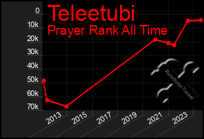 Total Graph of Teleetubi