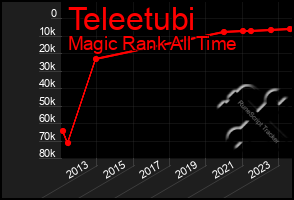 Total Graph of Teleetubi