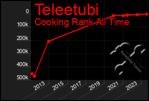 Total Graph of Teleetubi