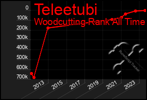 Total Graph of Teleetubi