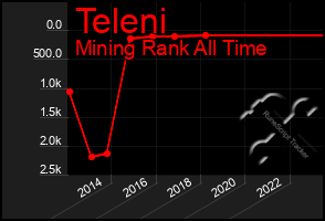 Total Graph of Teleni