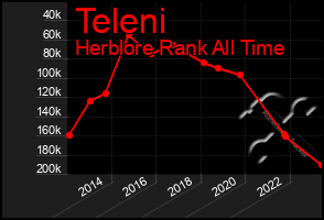 Total Graph of Teleni