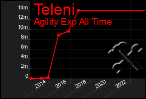 Total Graph of Teleni