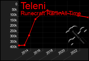 Total Graph of Teleni