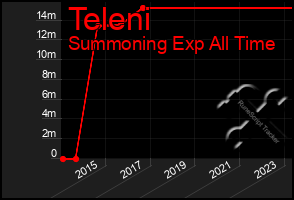 Total Graph of Teleni