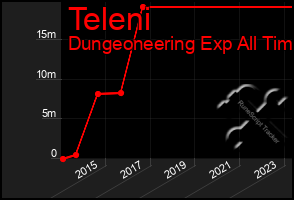 Total Graph of Teleni