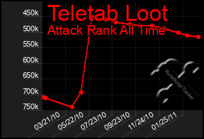 Total Graph of Teletab Loot