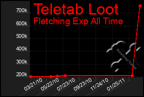 Total Graph of Teletab Loot