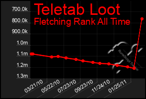 Total Graph of Teletab Loot