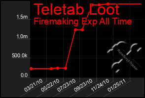 Total Graph of Teletab Loot