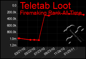 Total Graph of Teletab Loot