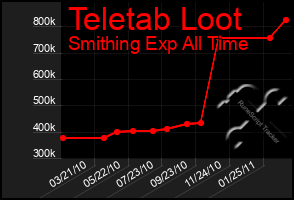 Total Graph of Teletab Loot