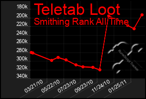 Total Graph of Teletab Loot