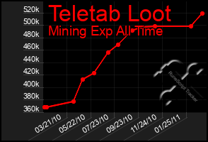 Total Graph of Teletab Loot