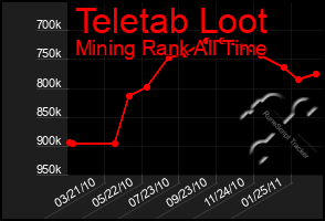 Total Graph of Teletab Loot