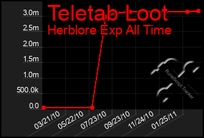 Total Graph of Teletab Loot